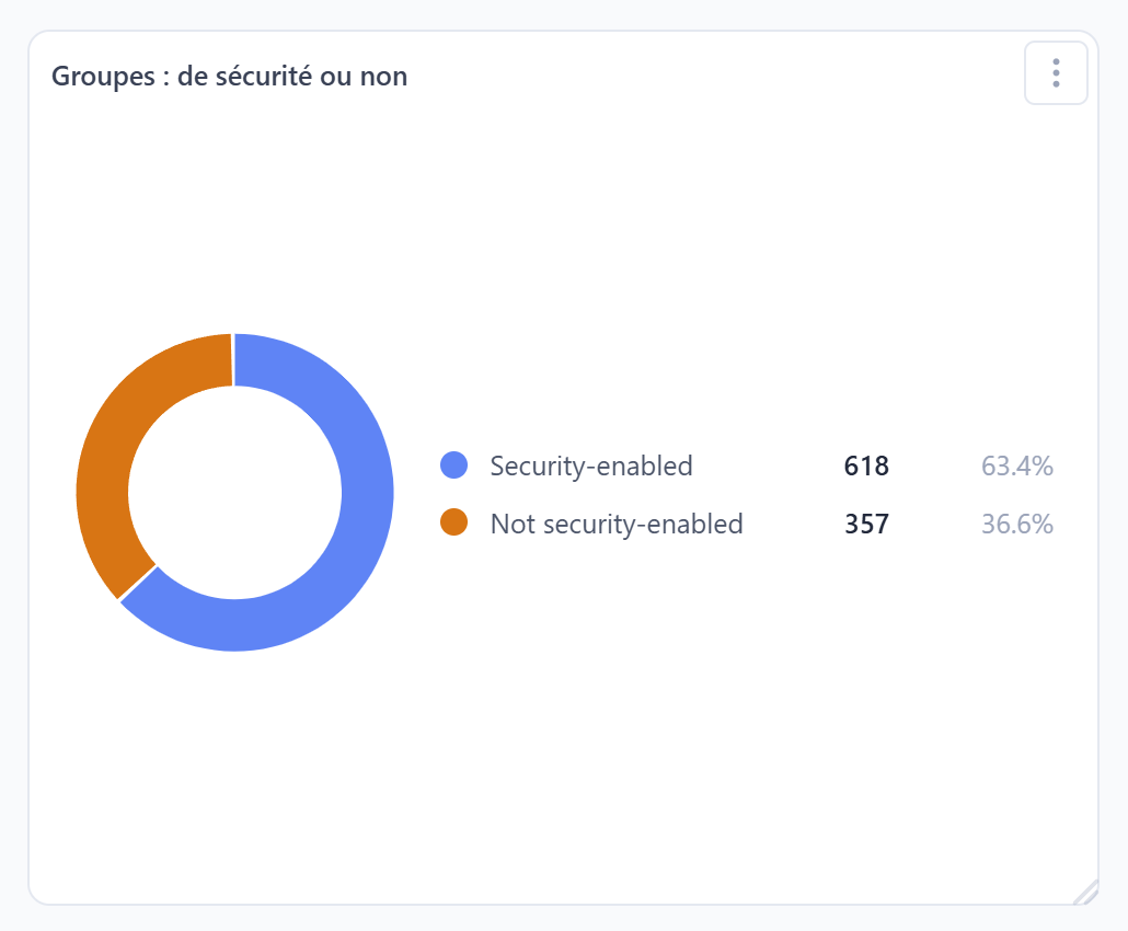 Un indicateur composé dans Entris : répartition des groupes par type