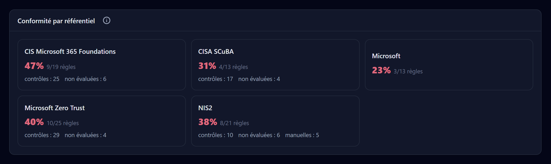 Le score par référentiel : CIS, CISA SCuBA, NIS2, Zero Trust